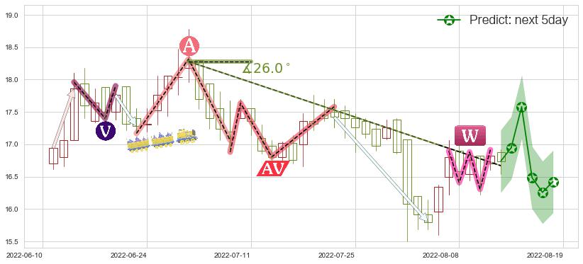 预测中兴通讯(hk00763)价格K线图-阿布量化