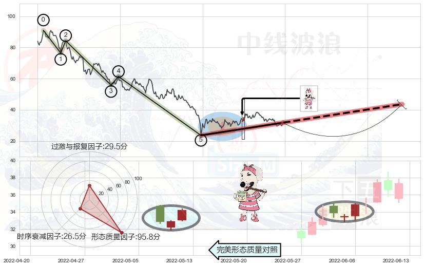 早晨之星（黎明之星）+双针探底+曙光初现形态+上涨孤独十字星+锤头线（锤子线）+两红夹一黑+单针探底（定海神针） ➕ 调整浪ABC