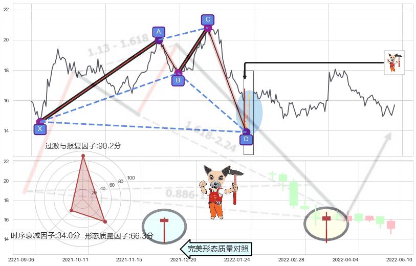 锤头线（锤子线） ➕ 谐波(XABCD)