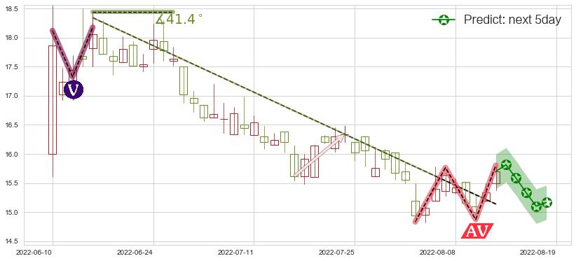 预测网龙(hk00777)价格K线图-阿布量化