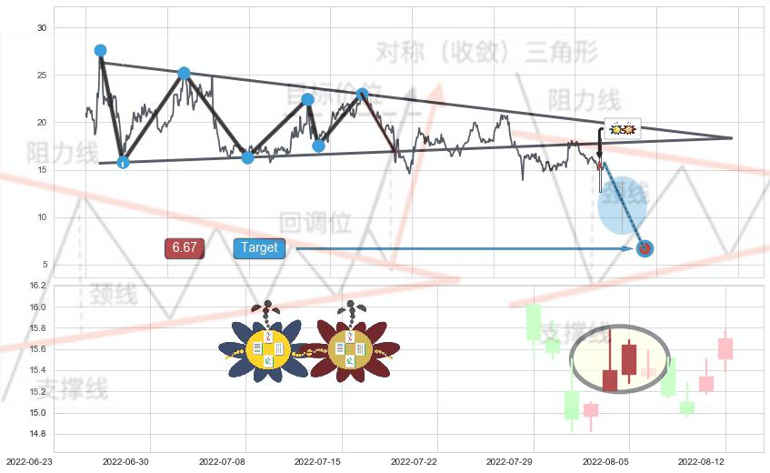 空方炮+顶部尽头线（下山虎）+下跌螺旋桨+看跌(高位倒锤头)流星线+下跌身怀六甲+高位并排阳线+双针探底 ➕ 突破整理