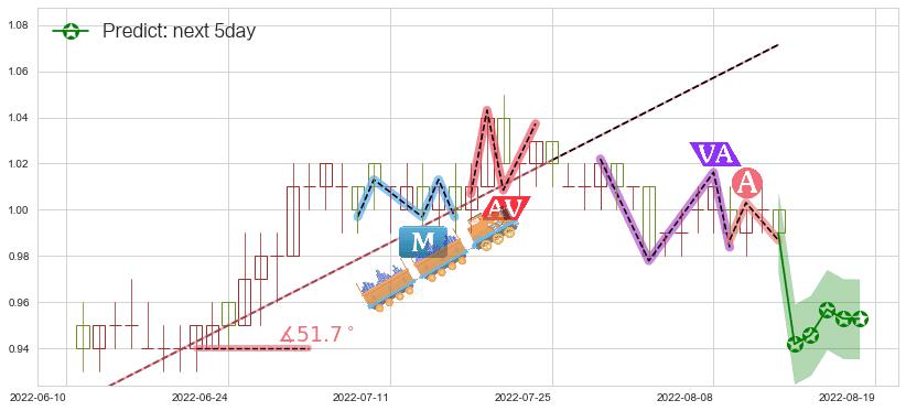 预测中国铁塔(hk00788)价格K线图-阿布量化