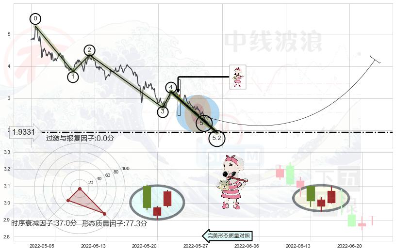 早晨之星（黎明之星） ➕ 5浪主体