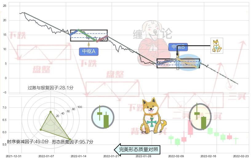 下跌孤独十字星+黄昏之星（夜星）+下跌镊子线（n形磁铁）+三空阳线+射击之星形态+倾盆大雨+下跌螺旋桨+看跌(高位倒锤头)流星线+下跌身怀六甲 ➕ 缠论中枢点