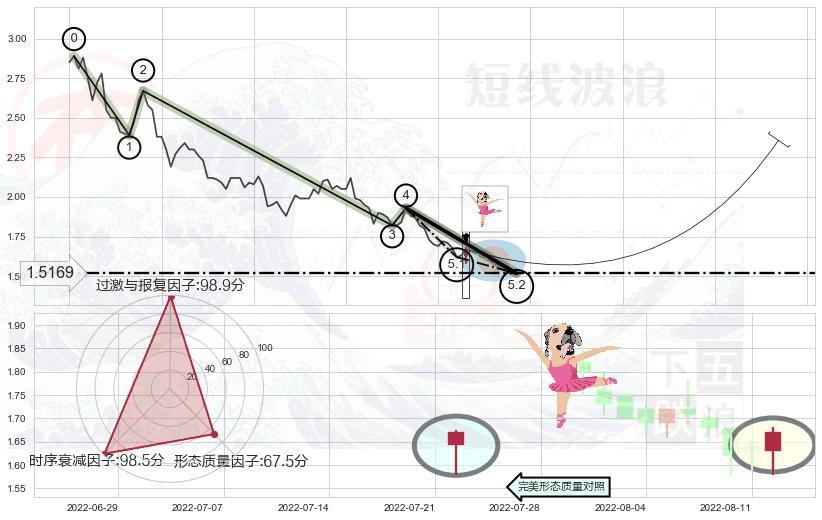 单针探底（定海神针）+上涨镊子线（U形磁铁）+双针探底 ➕ 5浪主体