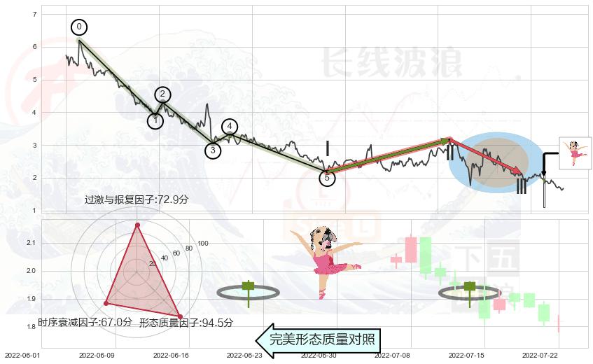 单针探底（定海神针）+锤头线（锤子线）+下降三部曲（降势三鹤）+下跌孤独十字星+吊颈线（上吊线）+看跌(高位倒锤头)流星线+高档五阴线+下跌螺旋桨 ➕ 调整浪ABC