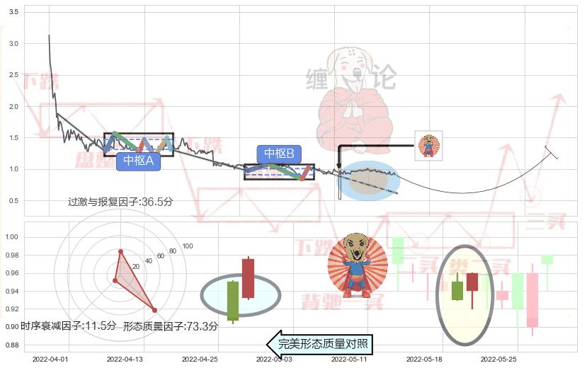 旭日东升+上升三部曲（升势三鸦）+上涨Pinbar组合信号+双针探底+曙光初现形态+仙人指路 ➕ 缠论中枢点