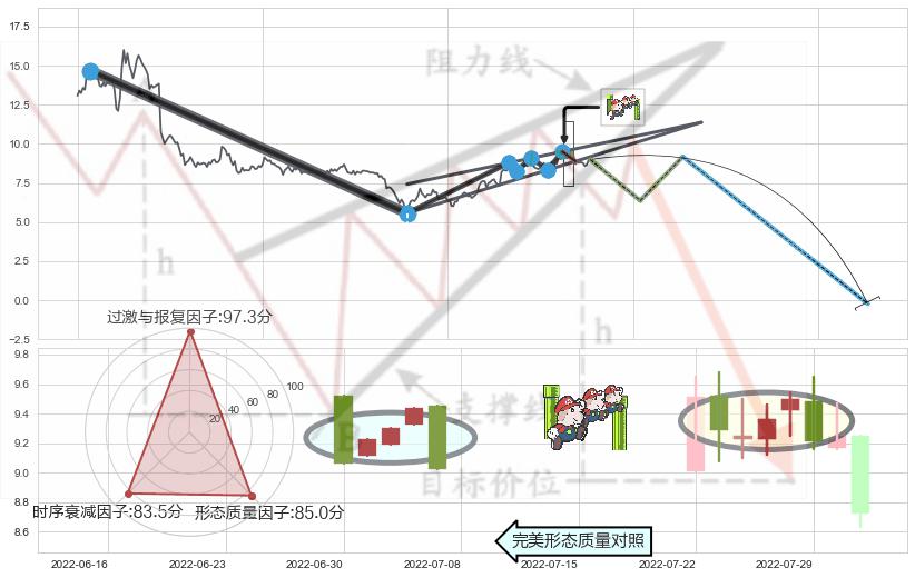 下降三部曲（降势三鹤）+射击之星形态+下跌身怀六甲+看跌(高位倒锤头)流星线+黄昏之星（夜星） ➕ 突破整理