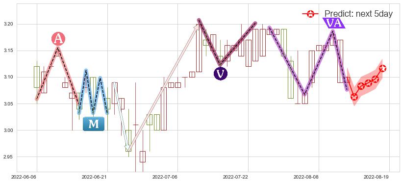 预测谭木匠(hk00837)价格K线图-阿布量化