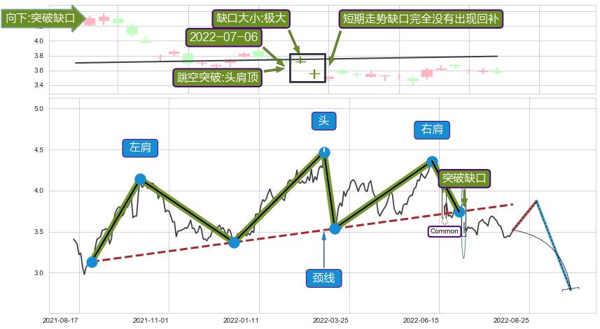 跳空缺口➕突破整理