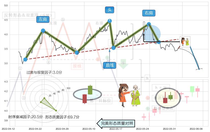 淡友反攻+看跌(高位倒锤头)流星线+下降三部曲（降势三鹤）+下跌孤独十字星 ➕ 突破整理