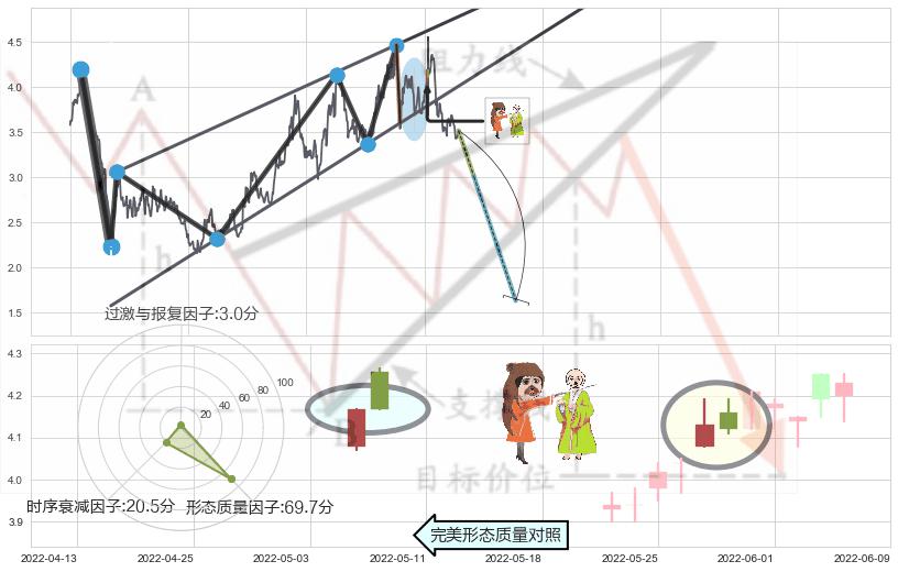 淡友反攻+看跌(高位倒锤头)流星线+下降三部曲（降势三鹤）+下跌孤独十字星+阴包阳形态 ➕ 突破整理