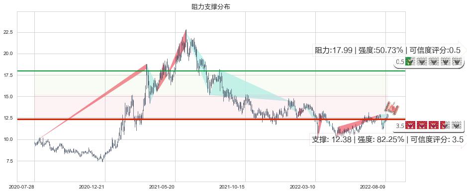 康哲药业(hk00867)阻力支撑位图-阿布量化