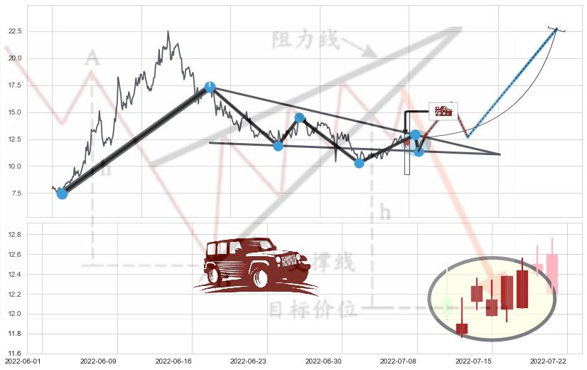 低档五阳线+上涨镊子线（U形磁铁）+锤头线（锤子线） ➕ 突破整理