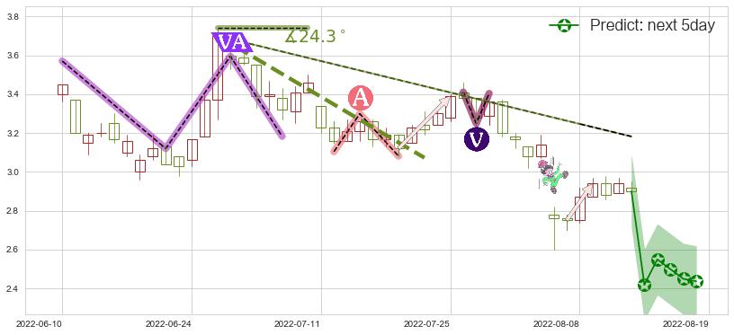预测澳博控股(hk00880)价格K线图-阿布量化