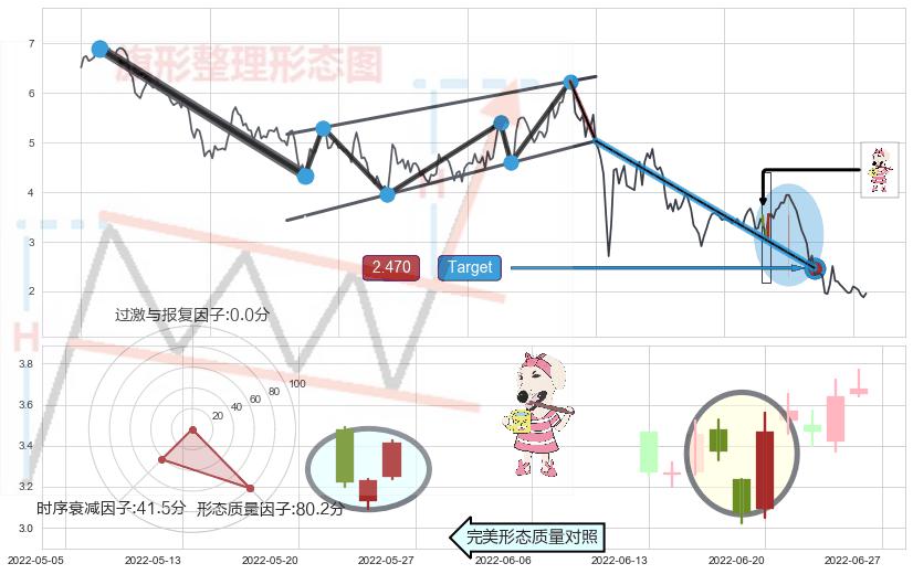 早晨之星（黎明之星）+单针探底（定海神针）+锤头线（锤子线） ➕ 突破整理