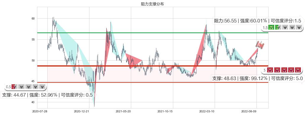 中国移动(hk00941)阻力支撑位图-阿布量化