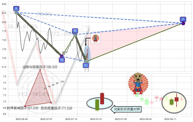 旭日东升 ➕ 谐波(XABCD)