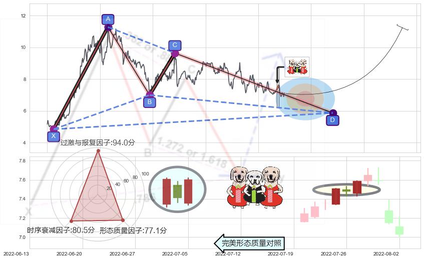 两红夹一黑+上涨Pinbar组合信号+早晨之星（黎明之星）+红三兵+上涨孤独十字星+旭日东升+锤头线（锤子线）+低档五阳线+看涨(低位)倒锤头线 ➕ 谐波(XABCD)