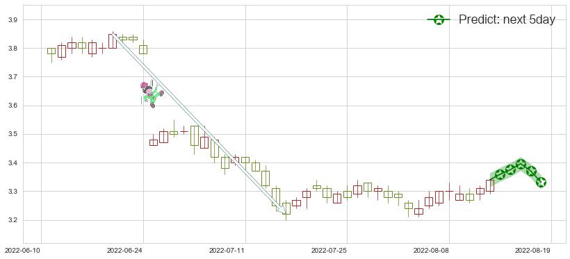 预测中信银行(hk00998)价格K线图-阿布量化