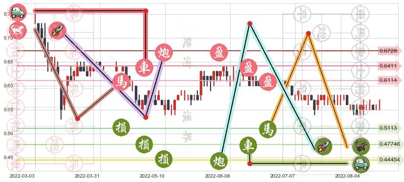中石化油服(hk01033)止盈止损位分析