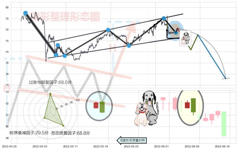 阴包阳形态+下跌孤独十字星 ➕ 突破整理