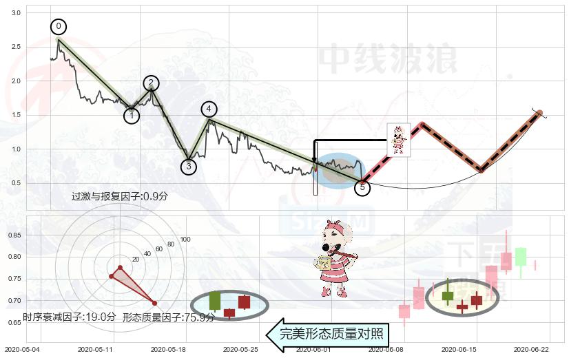 早晨之星（黎明之星）+上涨镊子线（U形磁铁）+曙光初现形态 ➕ 调整浪ABC