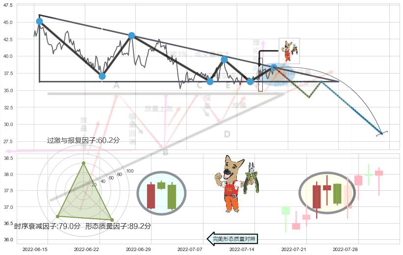 下跌镊子线（n形磁铁）+吊颈线（上吊线）+看跌(高位倒锤头)流星线 ➕ 突破整理
