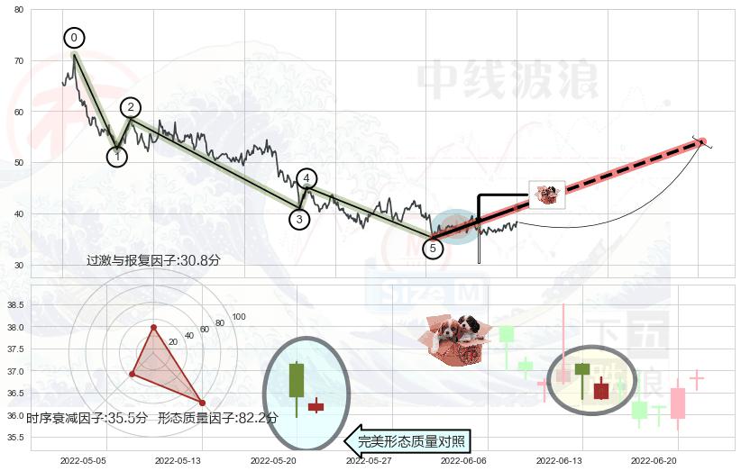 底部尽头线（上山虎）+双针探底+曙光初现形态+上涨孕十字星+仙人指路+单针探底（定海神针）+锤头线（锤子线）+上涨孤独十字星+看涨(低位)倒锤头线+早晨之星（黎明之星）+上涨镊子线（U形磁铁） ➕ 调整浪ABC