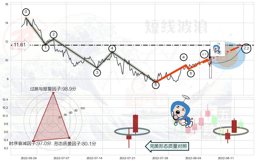 上涨螺旋桨形态+上涨孤独十字星+单针探底（定海神针）+黄昏之星（夜星）+淡友反攻+看跌(高位倒锤头)流星线 ➕ 调整浪ABC