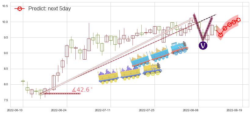 预测威高股份(hk01066)价格K线图-阿布量化