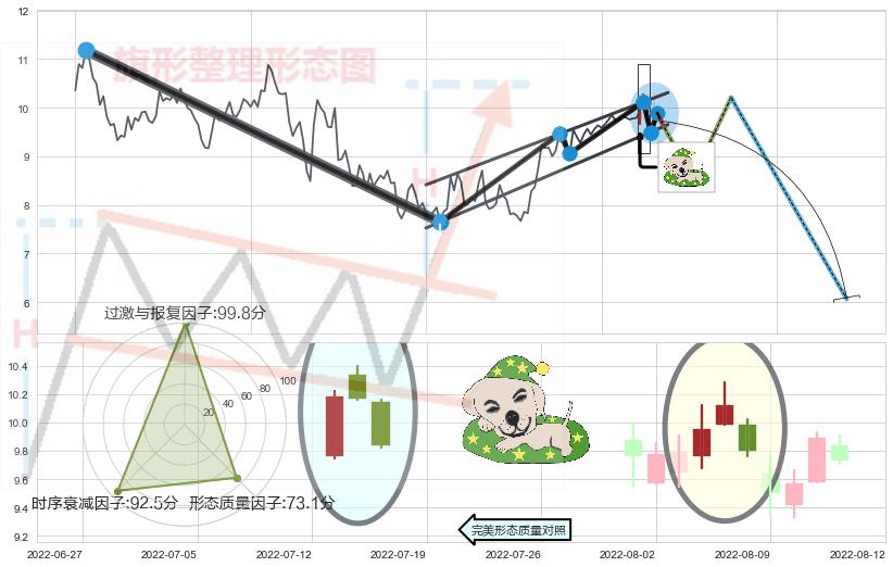 黄昏之星（夜星） ➕ 突破整理