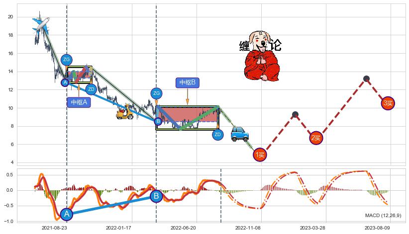 缠论买卖点分析