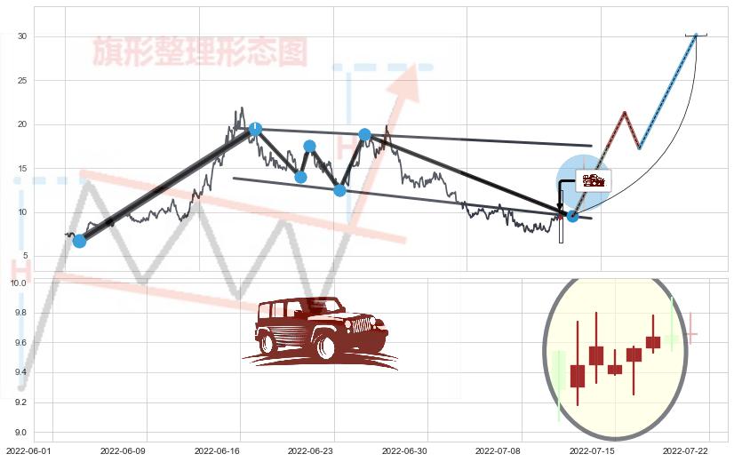 低档五阳线+早晨之星（黎明之星）+双针探底+上涨螺旋桨形态+上涨孤独十字星+单针探底（定海神针） ➕ 突破整理