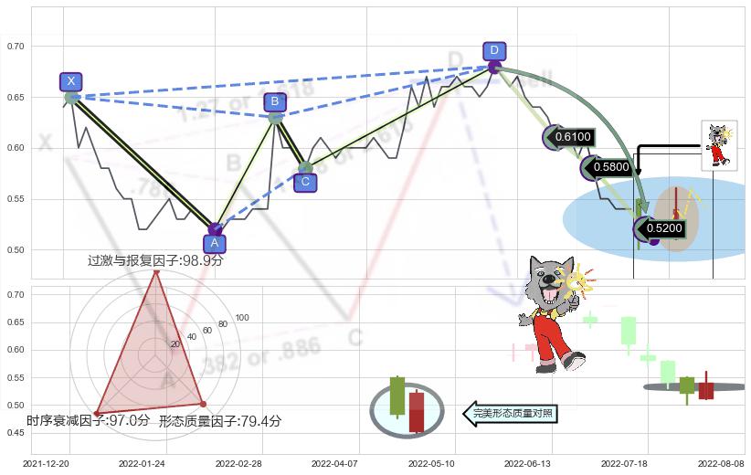 曙光初现形态 ➕ 谐波(Target)