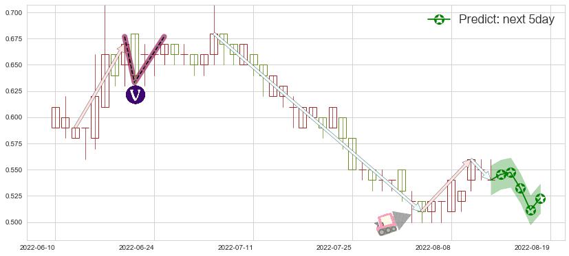 预测雨润食品(hk01068)价格K线图-阿布量化