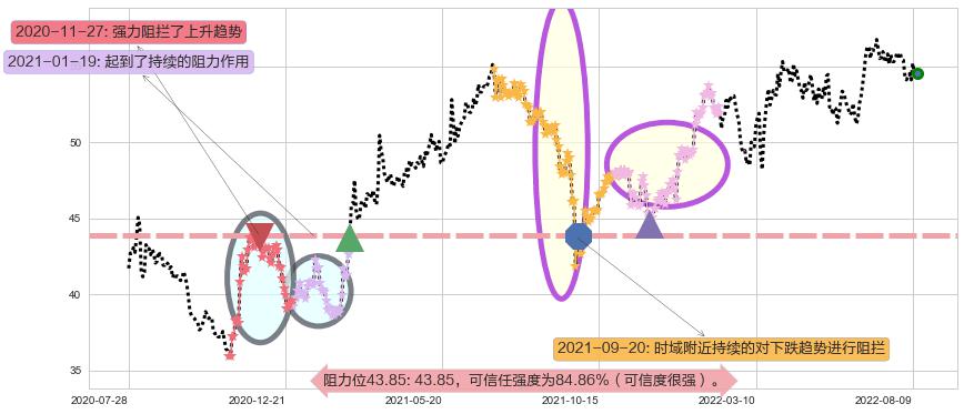 长实集团阻力支撑位图-阿布量化