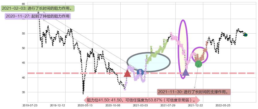 长实集团阻力支撑位图-阿布量化