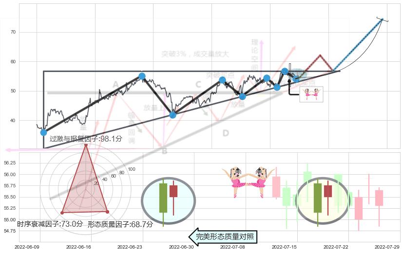 双针探底+单针探底（定海神针）+高档五阴线+两黑夹一红+三空阳线+淡友反攻+下跌孕十字星+下降三部曲（降势三鹤） ➕ 突破整理