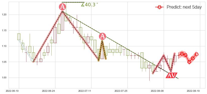 预测现代牧业(hk01117)价格K线图-阿布量化
