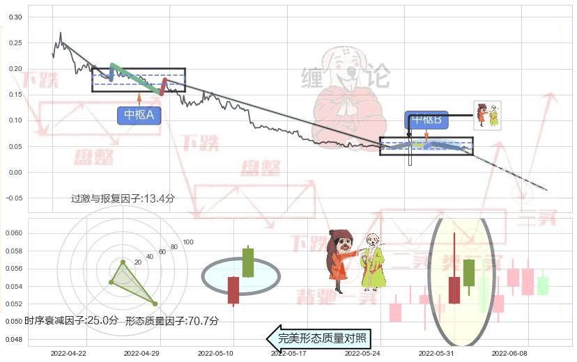 淡友反攻+下跌身怀六甲+下降插入线（坠落线）+看跌(高位倒锤头)流星线 ➕ 缠论中枢点