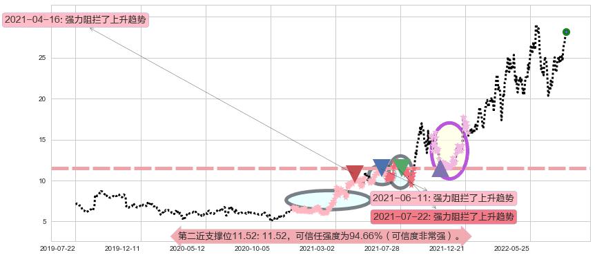 兖州煤业股份阻力支撑位图-阿布量化