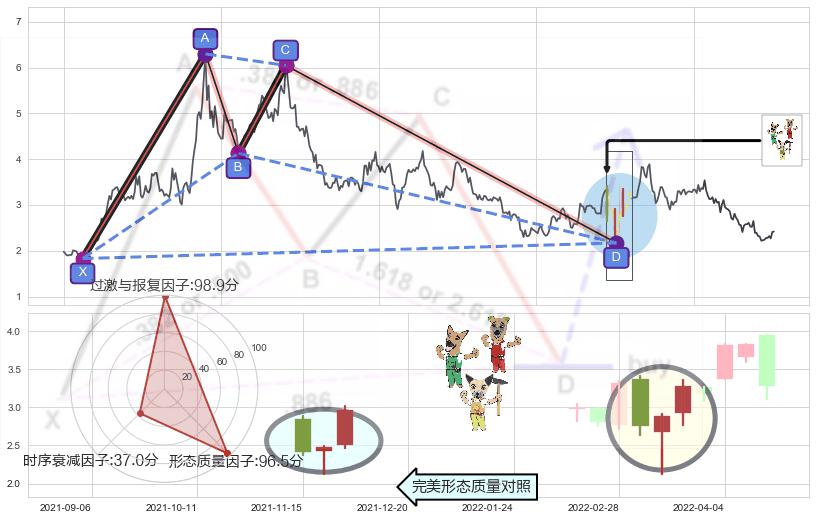 上涨Pinbar组合信号+上涨镊子线（U形磁铁）+阳包阴形态+单针探底（定海神针） ➕ 谐波(XABCD)