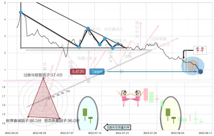 双针探底+单针探底（定海神针）+看涨(低位)倒锤头线 ➕ 突破整理