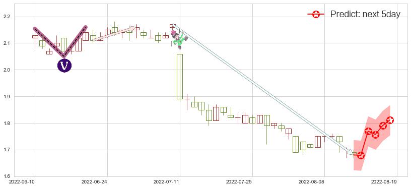 预测中国光大绿色环保(hk01257)价格K线图-阿布量化