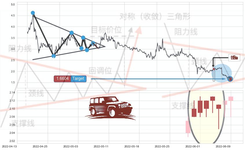 低档五阳线+上涨Pinbar组合信号+单针探底（定海神针）+早晨之星（黎明之星）+锤头线（锤子线） ➕ 突破整理