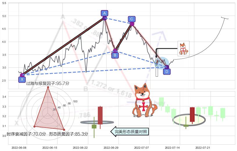 上涨孤独十字星+底部尽头线（上山虎）+双针探底+上涨身怀六甲 ➕ 谐波(XABCD)