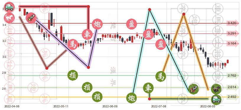 绿色动力环保(hk01330)止盈止损位分析