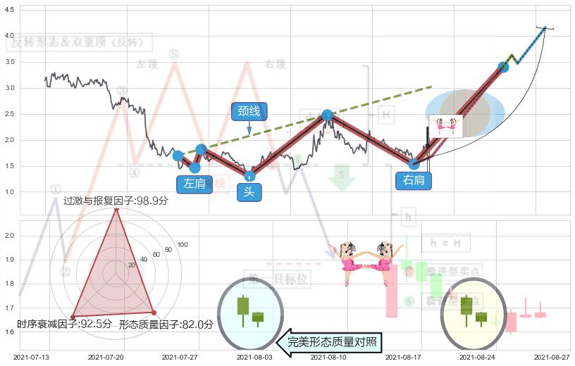 双针探底 ➕ 突破整理