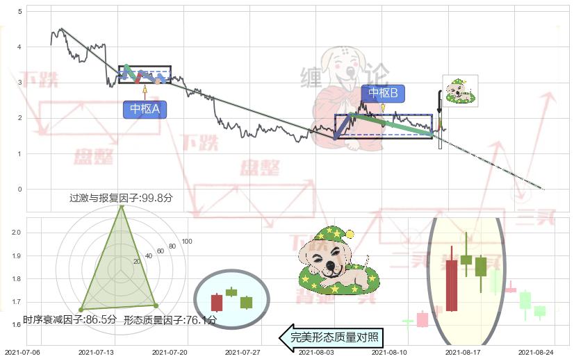 黄昏之星（夜星）+下跌孕十字星+下跌孤独十字星+下跌螺旋桨+看跌(高位倒锤头)流星线+下跌Pinbar组合信号+下跌镊子线（n形磁铁）+下降插入线（坠落线） ➕ 缠论中枢点